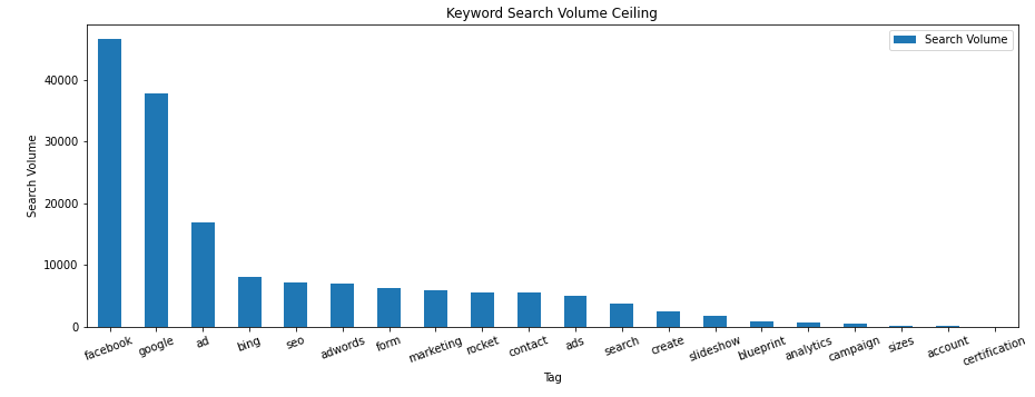 keyword colume graph