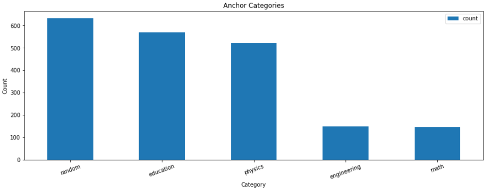 ngram category graph